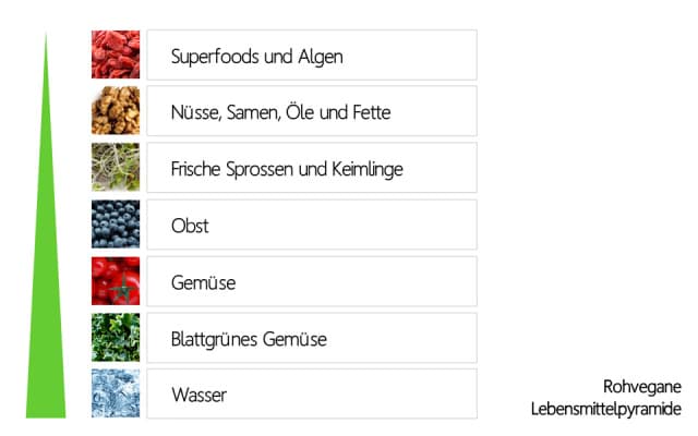 Rohvegane Lebensmittelpyramide